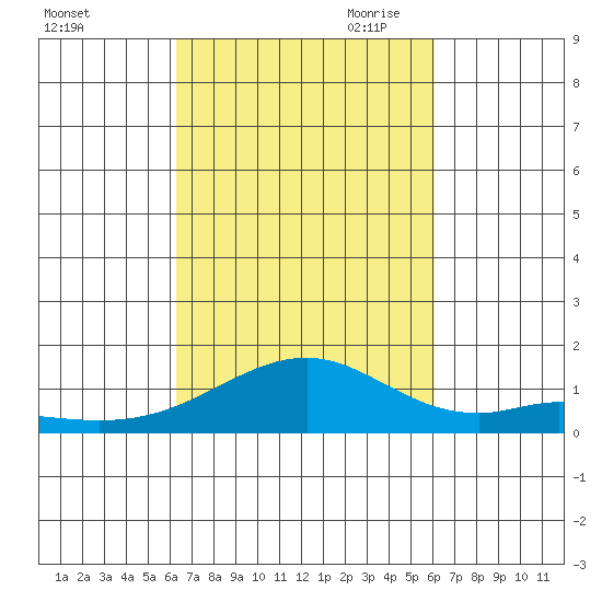 Maluaka Beach tide chart for Friday, October 11, 2024