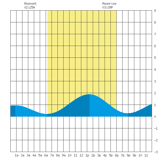 Maluaka Beach tide chart for Sunday, October 13, 2024