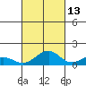 Maluaka Beach tide chart for Sunday, October 13, 2024