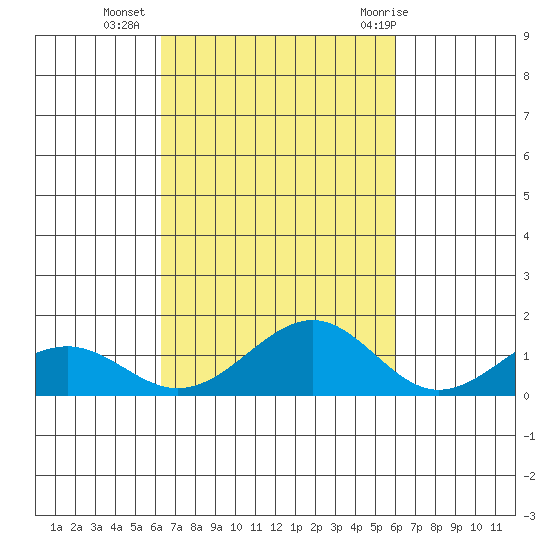 Maluaka Beach tide chart for Monday, October 14, 2024