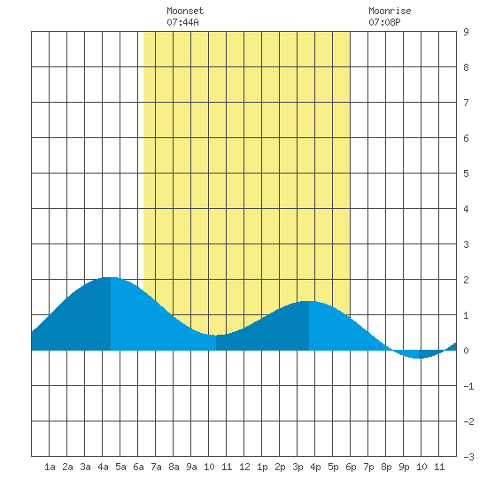 Maluaka Beach tide chart for Friday, October 18, 2024