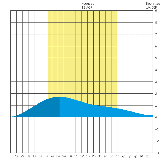 Maluaka Beach tide chart for Tuesday, October 22, 2024