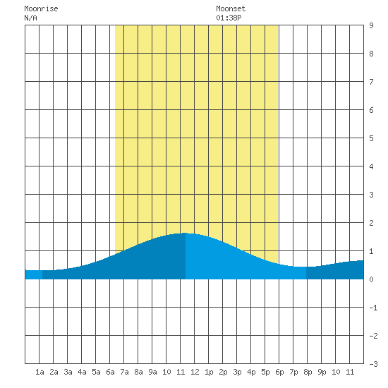 Maluaka Beach tide chart for Thursday, October 24, 2024