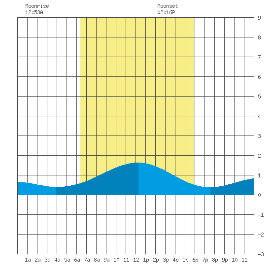 Maluaka Beach tide chart for Friday, October 25, 2024