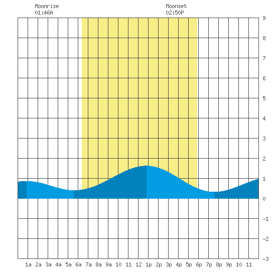 Maluaka Beach tide chart for Saturday, October 26, 2024