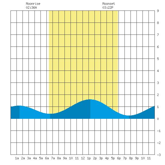 Maluaka Beach tide chart for Sunday, October 27, 2024