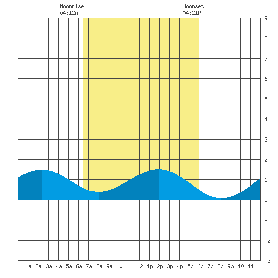 Maluaka Beach tide chart for Tuesday, October 29, 2024