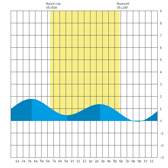 Maluaka Beach tide chart for Thursday, October 31, 2024