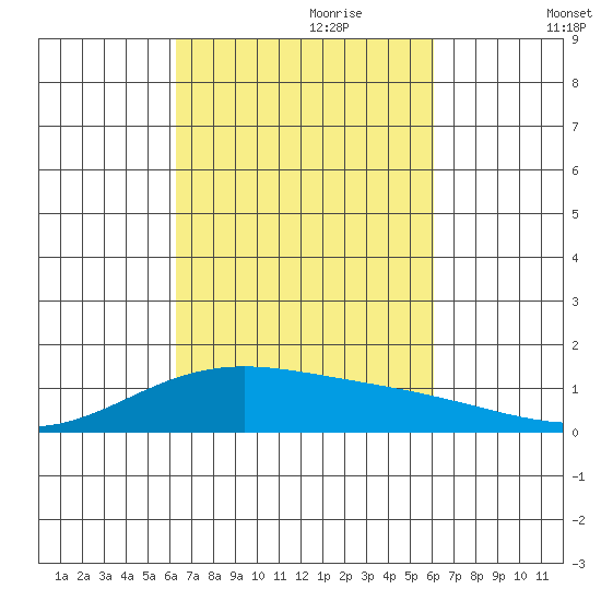 Maluaka Beach tide chart for Wednesday, October 9, 2024