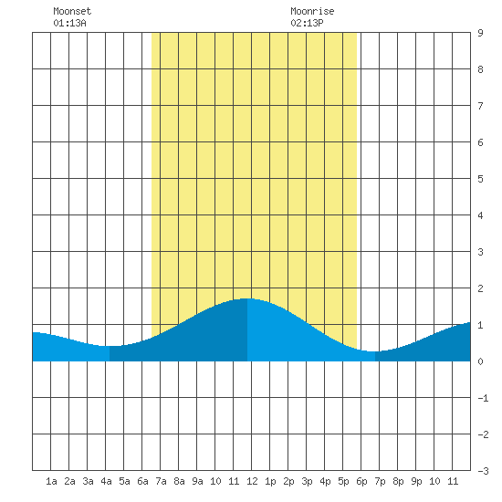 Maluaka Beach tide chart for Sunday, November 10, 2024