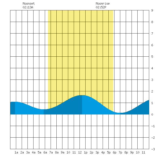 Maluaka Beach tide chart for Monday, November 11, 2024