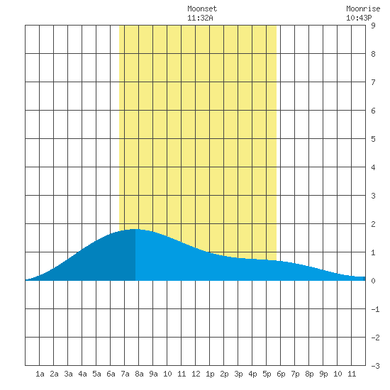 Maluaka Beach tide chart for Wednesday, November 20, 2024