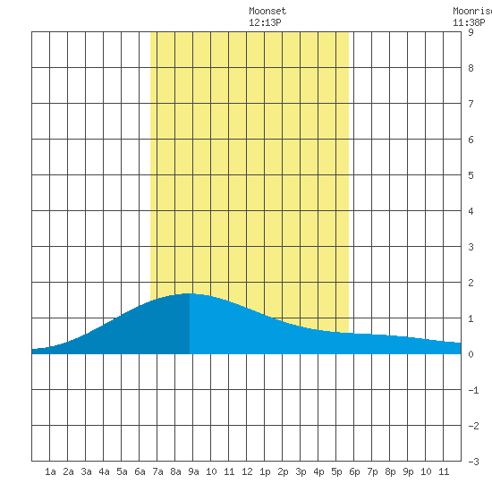 Maluaka Beach tide chart for Thursday, November 21, 2024