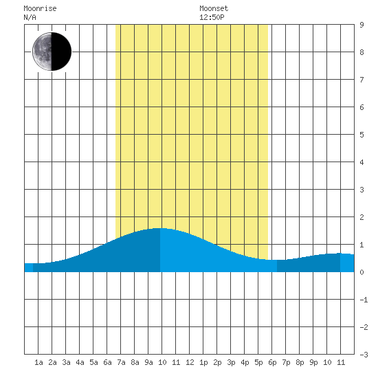 Maluaka Beach tide chart for Friday, November 22, 2024