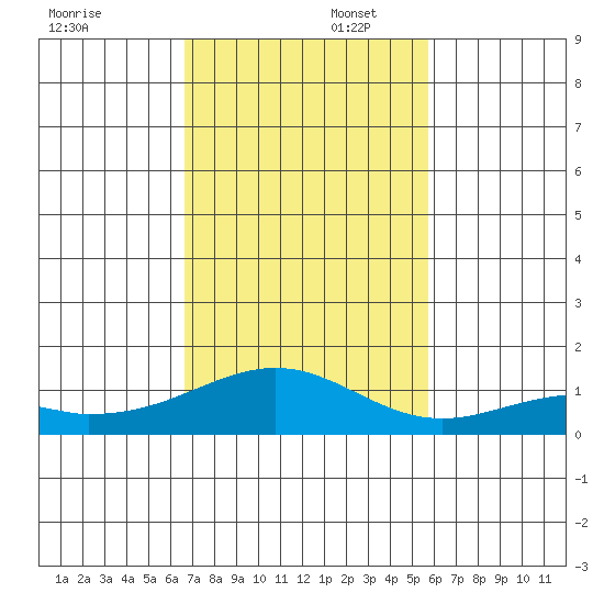 Maluaka Beach tide chart for Saturday, November 23, 2024