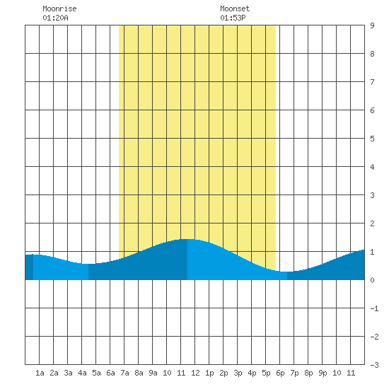 Maluaka Beach tide chart for Sunday, November 24, 2024