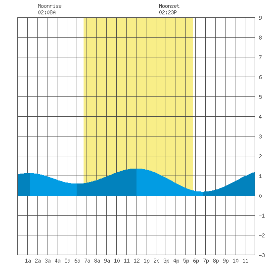 Maluaka Beach tide chart for Monday, November 25, 2024
