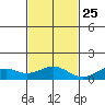Maluaka Beach tide chart for Monday, November 25, 2024