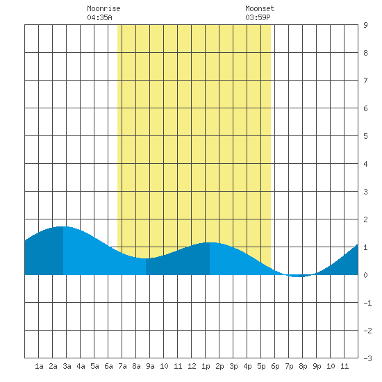 Maluaka Beach tide chart for Thursday, November 28, 2024