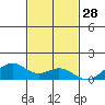 Maluaka Beach tide chart for Thursday, November 28, 2024