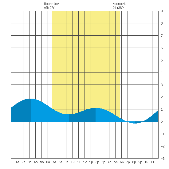 Maluaka Beach tide chart for Friday, November 29, 2024