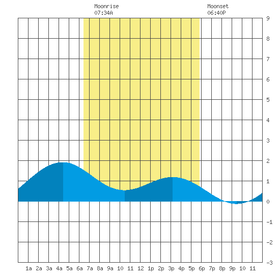 Maluaka Beach tide chart for Saturday, November 2, 2024