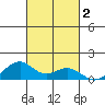 Maluaka Beach tide chart for Saturday, November 2, 2024