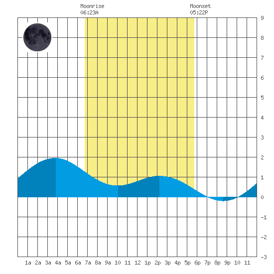 Maluaka Beach tide chart for Saturday, November 30, 2024