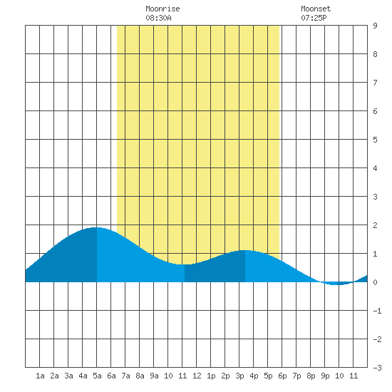 Maluaka Beach tide chart for Sunday, November 3, 2024