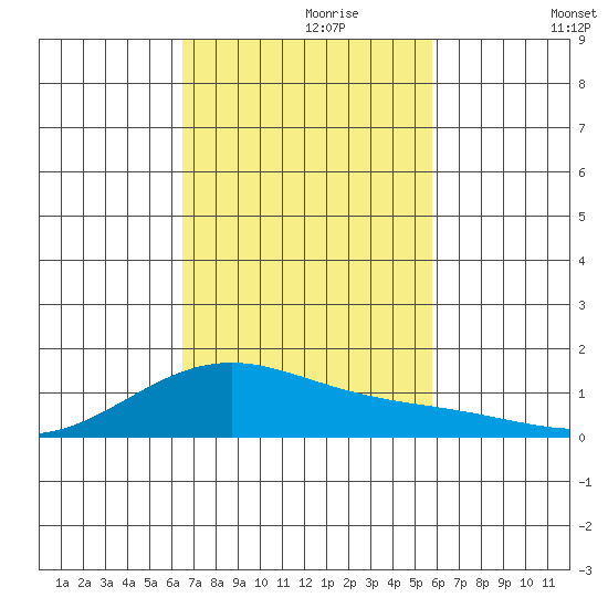 Maluaka Beach tide chart for Thursday, November 7, 2024