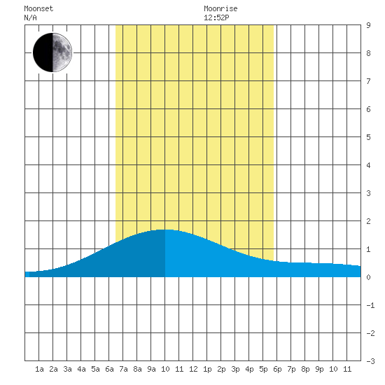 Maluaka Beach tide chart for Friday, November 8, 2024