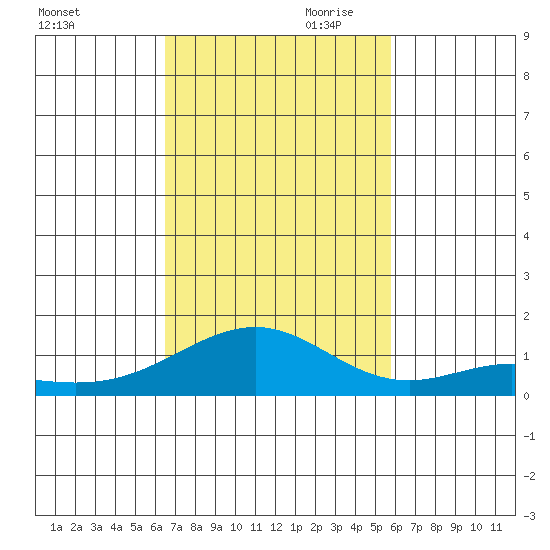 Maluaka Beach tide chart for Saturday, November 9, 2024