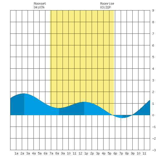 Maluaka Beach tide chart for Thursday, December 12, 2024