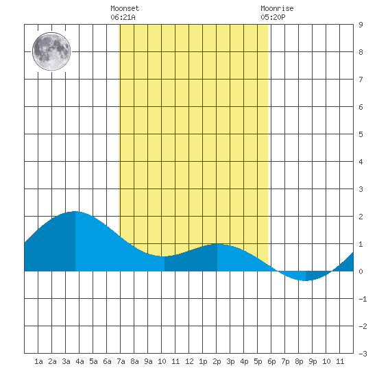 Maluaka Beach tide chart for Saturday, December 14, 2024