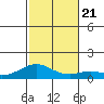 Maluaka Beach tide chart for Saturday, December 21, 2024