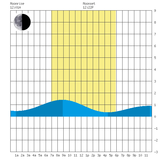 Maluaka Beach tide chart for Sunday, December 22, 2024
