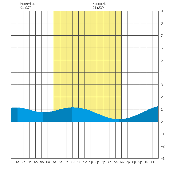 Maluaka Beach tide chart for Tuesday, December 24, 2024