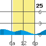 Maluaka Beach tide chart for Wednesday, December 25, 2024