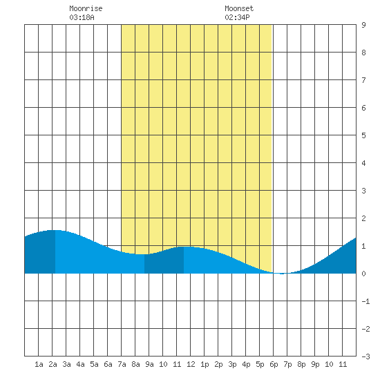 Maluaka Beach tide chart for Thursday, December 26, 2024