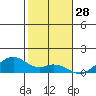 Maluaka Beach tide chart for Saturday, December 28, 2024