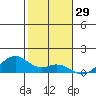 Maluaka Beach tide chart for Sunday, December 29, 2024