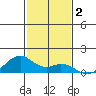 Maluaka Beach tide chart for Monday, December 2, 2024