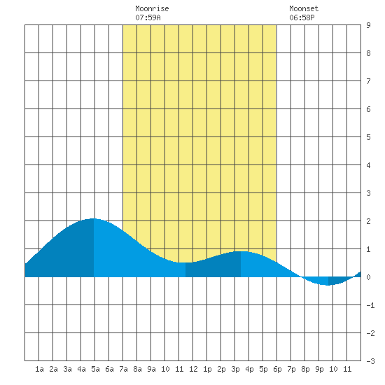Maluaka Beach tide chart for Tuesday, December 31, 2024
