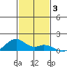 Maluaka Beach tide chart for Tuesday, December 3, 2024