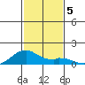 Maluaka Beach tide chart for Thursday, December 5, 2024