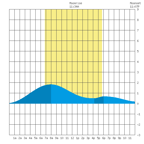 Maluaka Beach tide chart for Friday, December 6, 2024