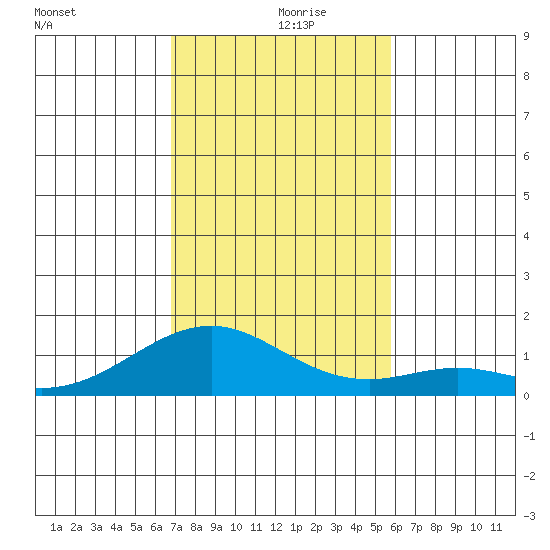 Maluaka Beach tide chart for Saturday, December 7, 2024