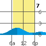 Maluaka Beach tide chart for Saturday, December 7, 2024