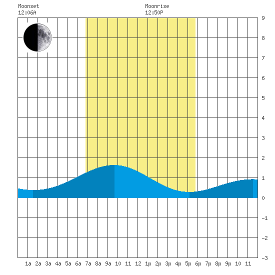 Maluaka Beach tide chart for Sunday, December 8, 2024