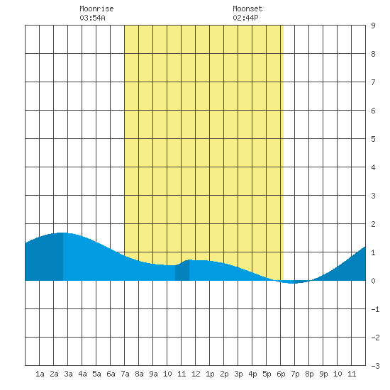 Maluaka Beach tide chart for Saturday, January 25, 2025